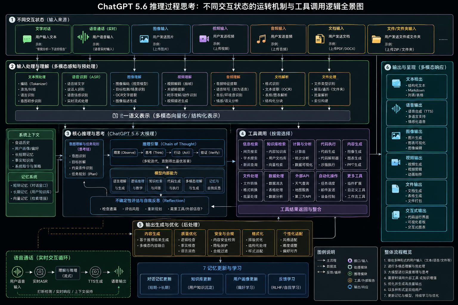 ChatGPT5.6推理过程思考-不同交互状态的运转机制与工具调用逻辑全景图