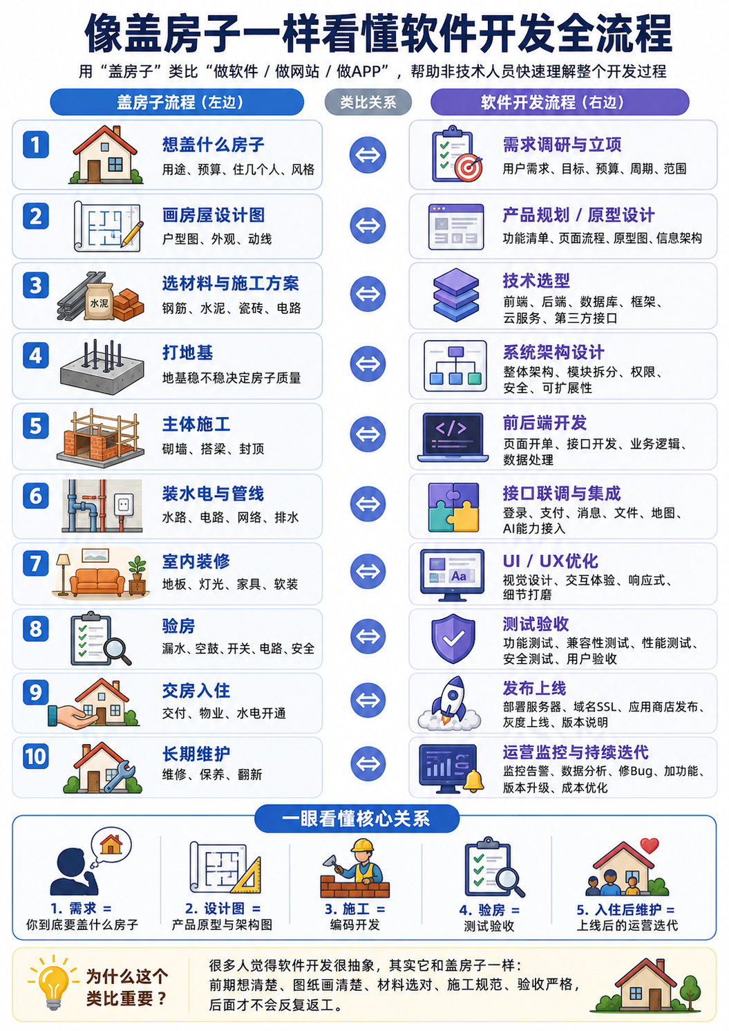 像盖房子一样看懂软件开发全流程