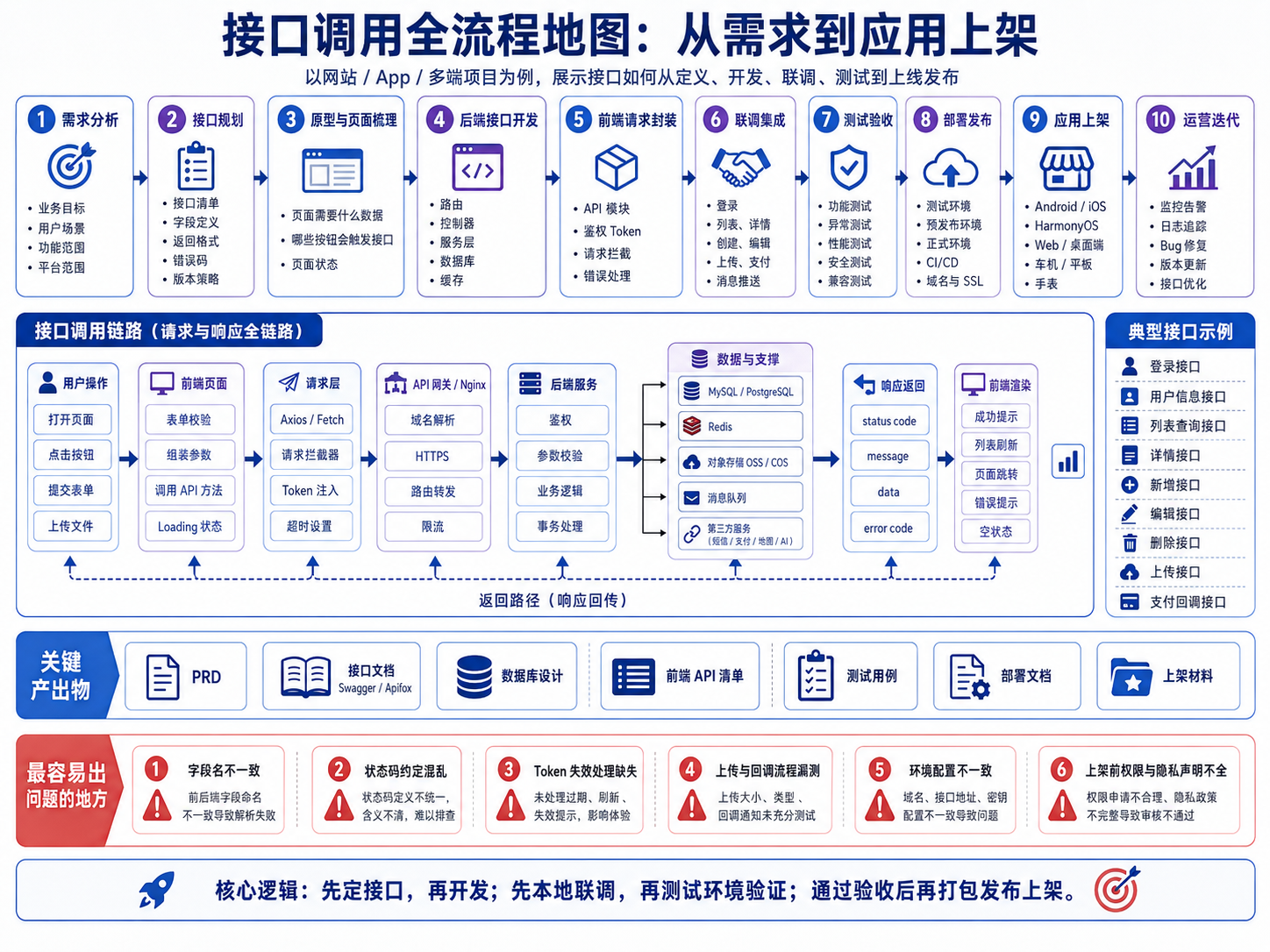 接口调用全流程地图-从需求到应用上架