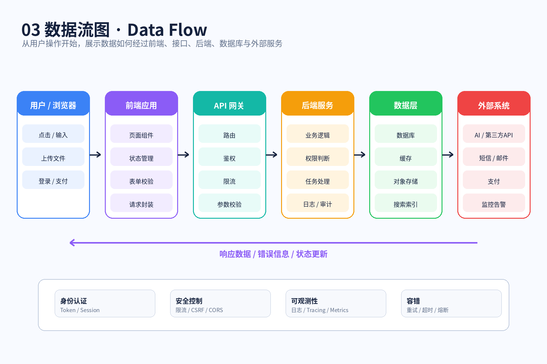 数据流图