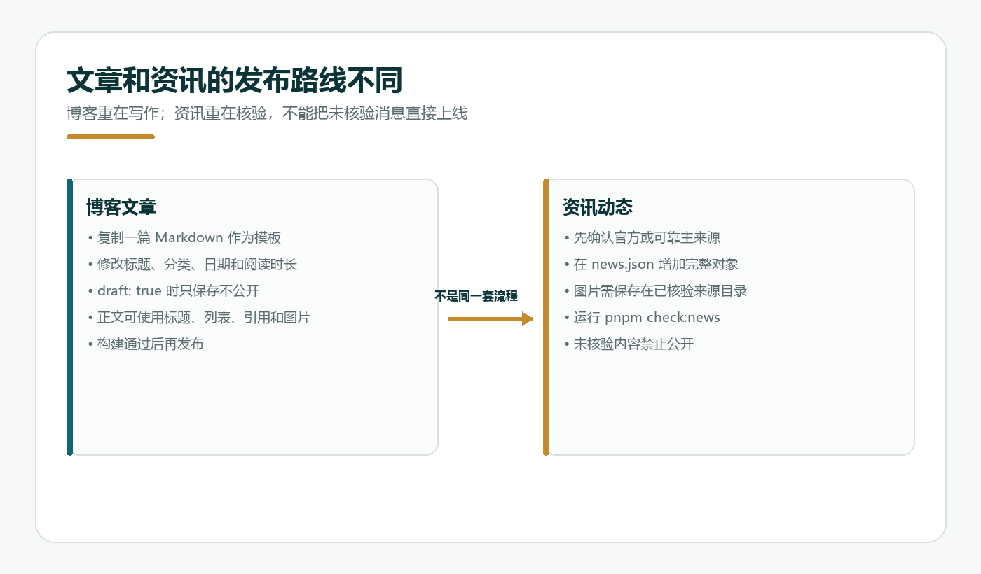 博客与资讯采用不同发布路线