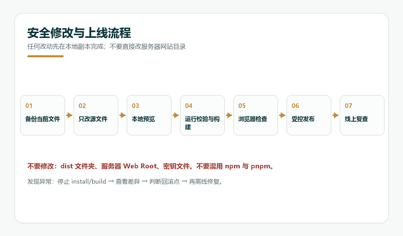 安全修改与上线流程